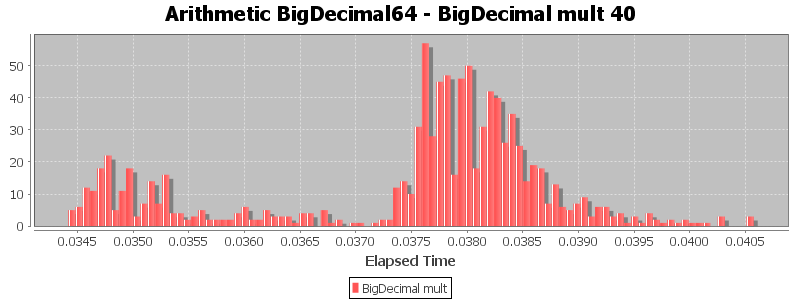 Arithmetic BigDecimal64 - BigDecimal mult 40